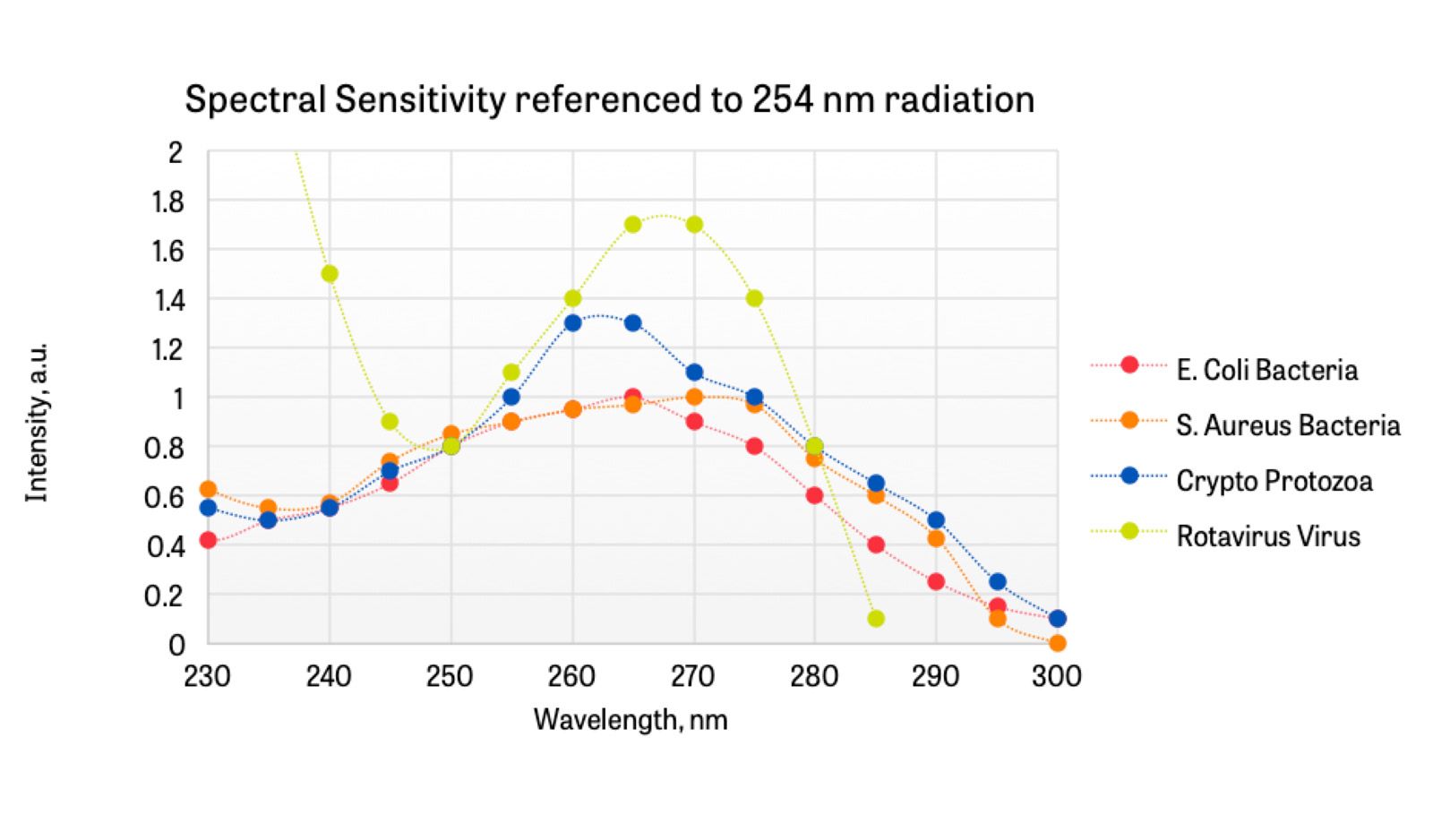在500小时时，UVC输出和原始UVC输出（L值）的百分比根据设备的驱动电流而变化。